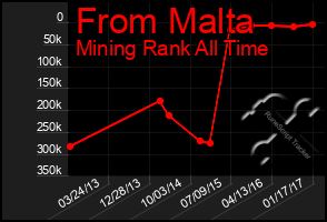 Total Graph of From Malta