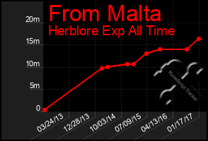 Total Graph of From Malta