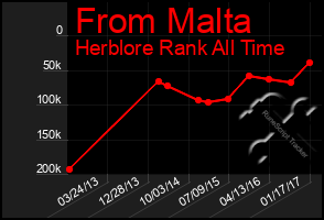 Total Graph of From Malta