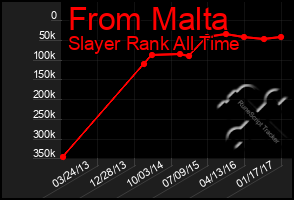 Total Graph of From Malta