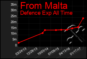 Total Graph of From Malta