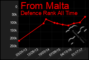 Total Graph of From Malta