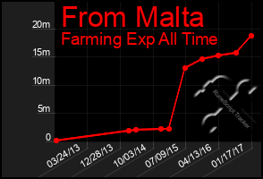 Total Graph of From Malta