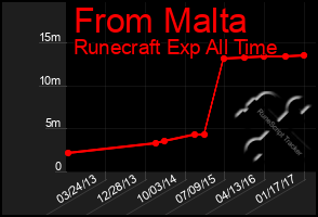 Total Graph of From Malta