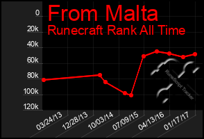 Total Graph of From Malta