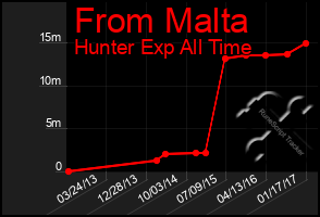Total Graph of From Malta