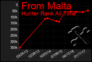 Total Graph of From Malta