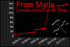 Total Graph of From Malta