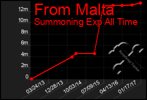 Total Graph of From Malta