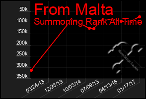 Total Graph of From Malta