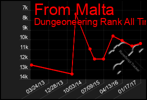 Total Graph of From Malta