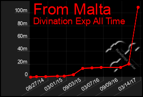 Total Graph of From Malta