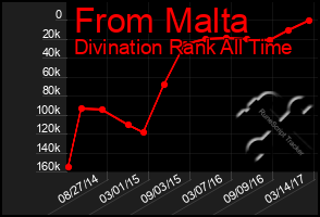 Total Graph of From Malta