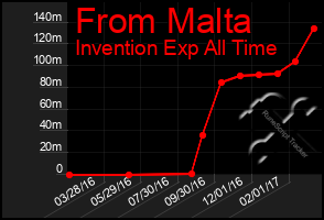 Total Graph of From Malta