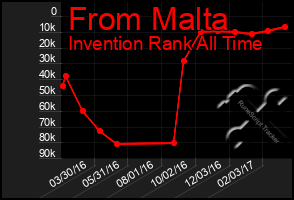 Total Graph of From Malta