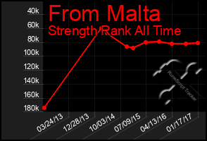 Total Graph of From Malta