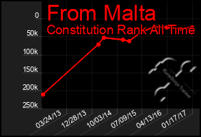 Total Graph of From Malta