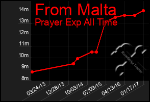 Total Graph of From Malta