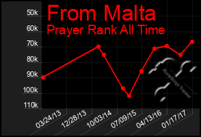 Total Graph of From Malta