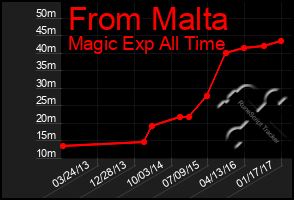 Total Graph of From Malta
