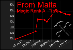 Total Graph of From Malta
