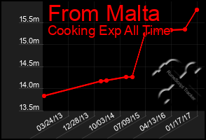 Total Graph of From Malta
