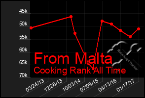 Total Graph of From Malta