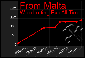 Total Graph of From Malta