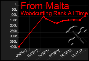 Total Graph of From Malta