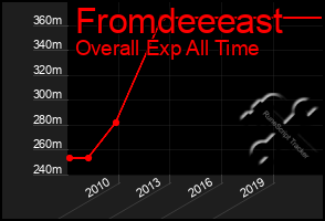 Total Graph of Fromdeeeast