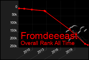 Total Graph of Fromdeeeast