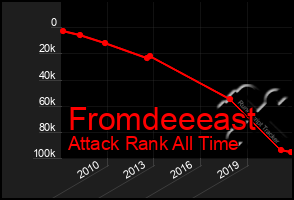 Total Graph of Fromdeeeast