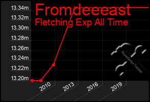 Total Graph of Fromdeeeast