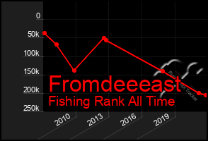 Total Graph of Fromdeeeast