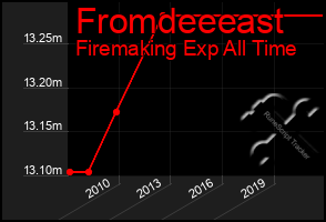 Total Graph of Fromdeeeast