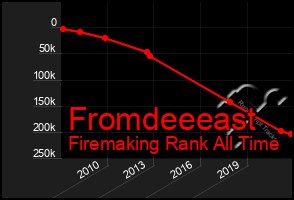 Total Graph of Fromdeeeast