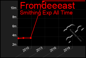 Total Graph of Fromdeeeast