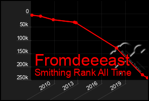 Total Graph of Fromdeeeast