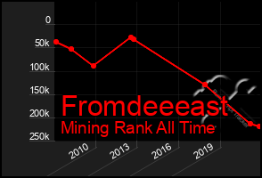 Total Graph of Fromdeeeast