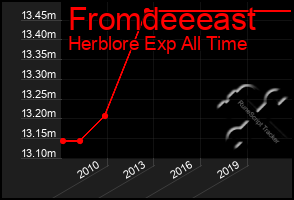 Total Graph of Fromdeeeast