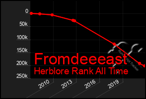 Total Graph of Fromdeeeast