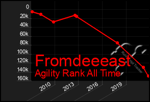 Total Graph of Fromdeeeast