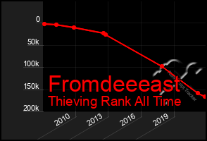 Total Graph of Fromdeeeast