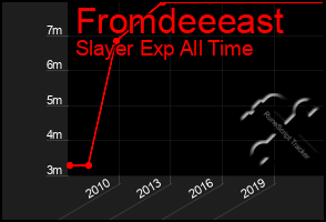 Total Graph of Fromdeeeast