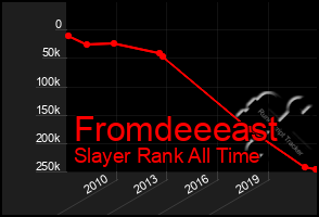 Total Graph of Fromdeeeast