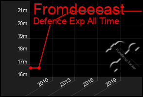 Total Graph of Fromdeeeast