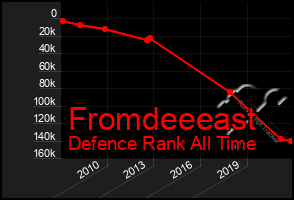 Total Graph of Fromdeeeast