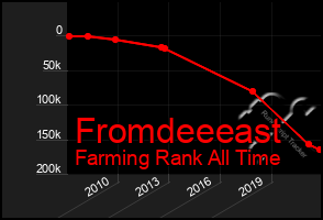 Total Graph of Fromdeeeast