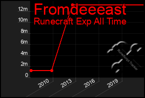 Total Graph of Fromdeeeast