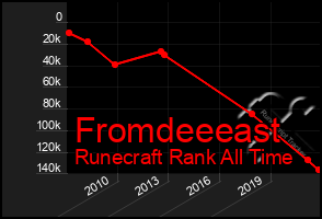 Total Graph of Fromdeeeast